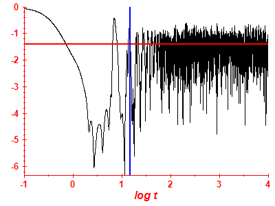 Survival probability log